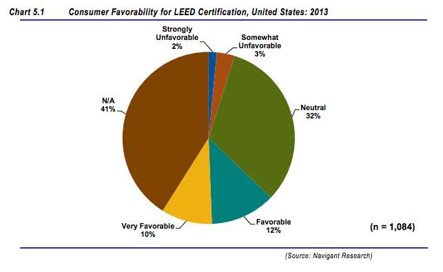 Consumer awareness of LEED Certification
